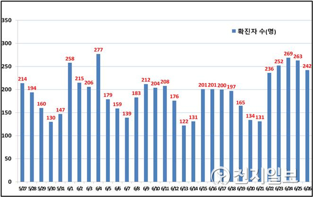 서울시 일일 확진현황. (제공: 서울시) ⓒ천지일보 2021.6.27