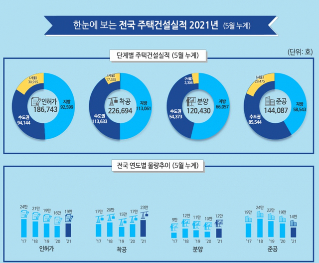 2021년 1~5월 전국 주택건설실적. (제공: 국토교통부)