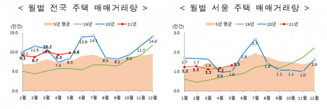 월별 전국 주택 매매거래량. (제공: 국토교통부)