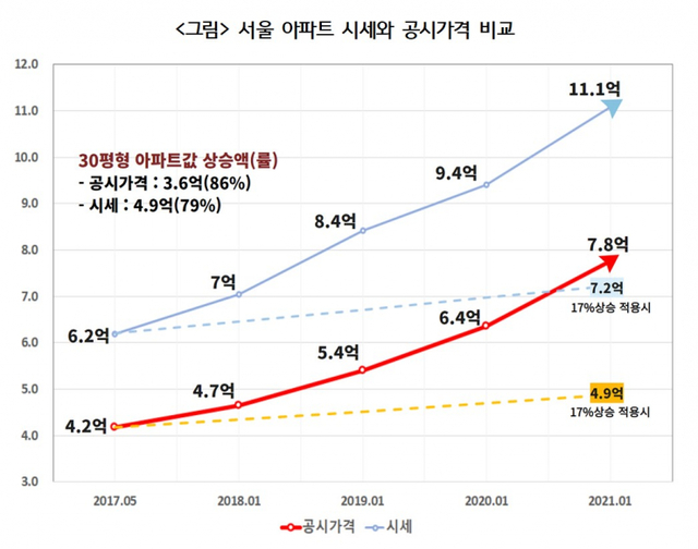 서울 아파트 시세와 공시 가격 비교. (제공: 경제정의실천시민연합)