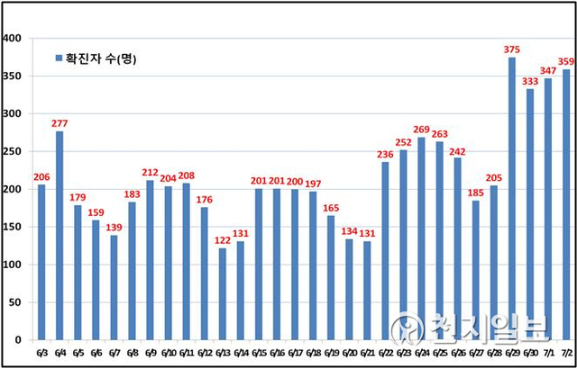 서울 일일 확진현황. (제공: 서울시) ⓒ천지일보 2021.7.3
