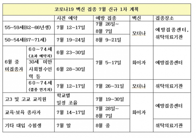 코로나19 백신 접종 7월 신규 1차 계획. ⓒ천지일보 2021.7.3