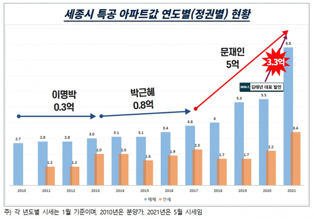 세종시 특공 아파트값 연도별 현황. (제공: 경제정의실천시민연합)
