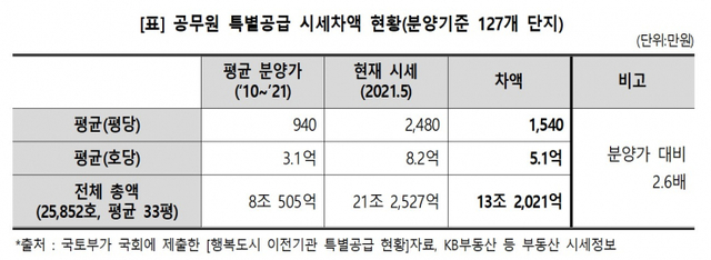 공무원 특별공급 시세차액 현황. (제공: 경제정의실천시민연합)