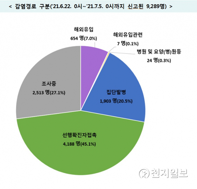 최근 2주간 감염경로. (출처: 질병관리청) ⓒ천지일보 2021.7.5