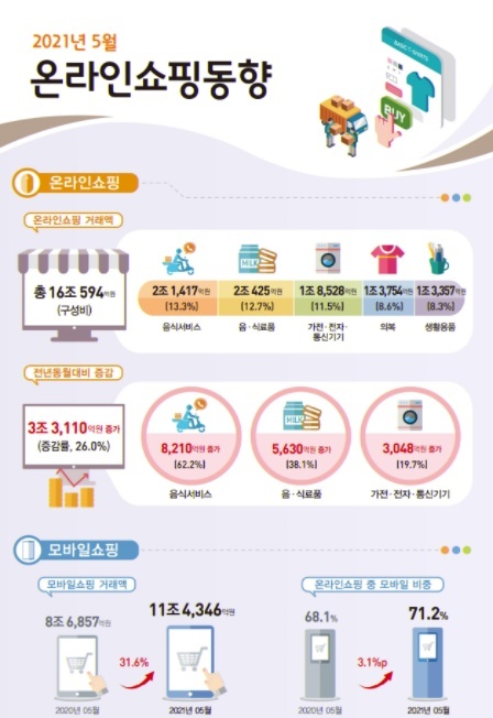 지난 5월 온라인쇼핑 동향통계청. (제공: 통계청) ⓒ천지일보 2021.7.6