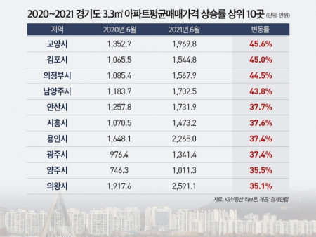 2020~2021 경기도 평당 아파트 평균 매매가격 상승률 상위 10곳 . (제공: 경제만렙)