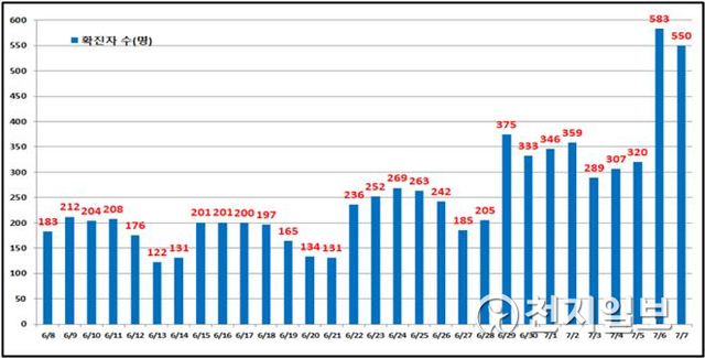 서울 일일 확진현황. (제공: 서울시) ⓒ천지일보 2021.7.8