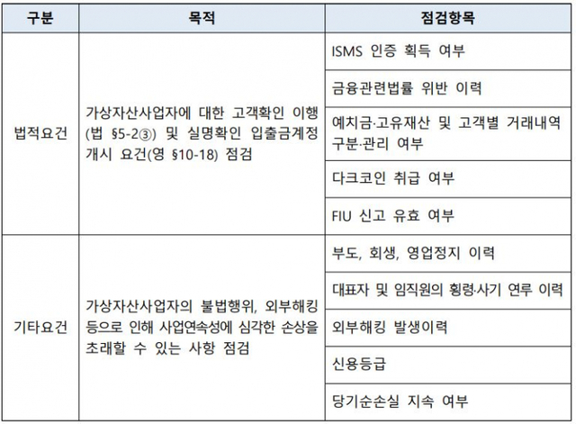 은행연합회의 ‘가상자산사업자 자금세탁위험 평가방안’ 필수 점검항목 (제공: 은행연합회) ⓒ천지일보 2021.7.8