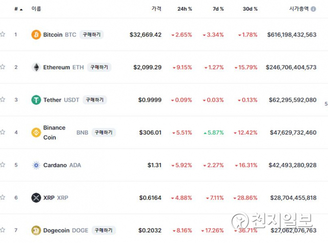9일 9시 25분 주요 가상화폐 시황 (코인마켓캡 캡처) ⓒ천지일보 2021.7.9