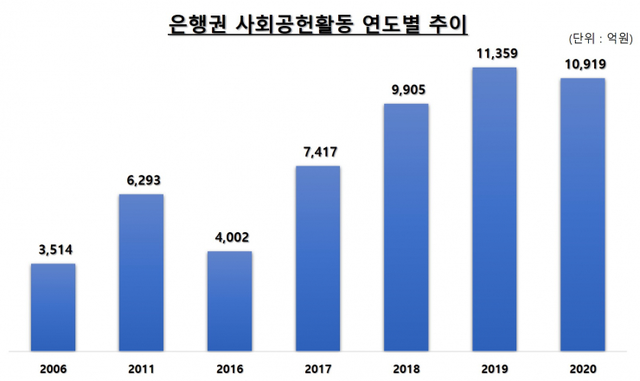 은행권 사회공헌활동 연도별 추이. (제공: 은행연합회) ⓒ천지일보 2021.7.12