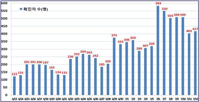 서울 일일 확진현황. (제공: 서울시) ⓒ천지일보 2021.7.13