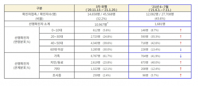 감염경로 ‘확진자 접촉’ 비교 분석. (제공: 질병관리본부) ⓒ천지일보 2021.7.13