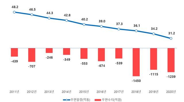 우편물량 및 우편사업수지 현황(2011~2020) (제공: 우정사업본부) ⓒ천지일보 2021.7.13