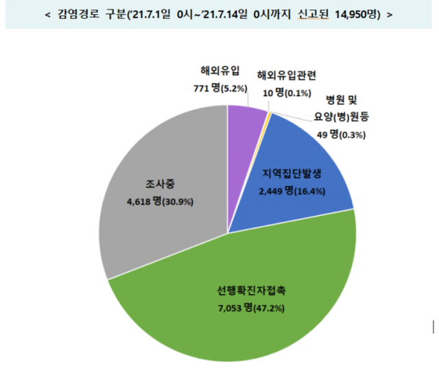 감염경로 구분. (제공: 질병관리청) ⓒ천지일보 2021.7.14