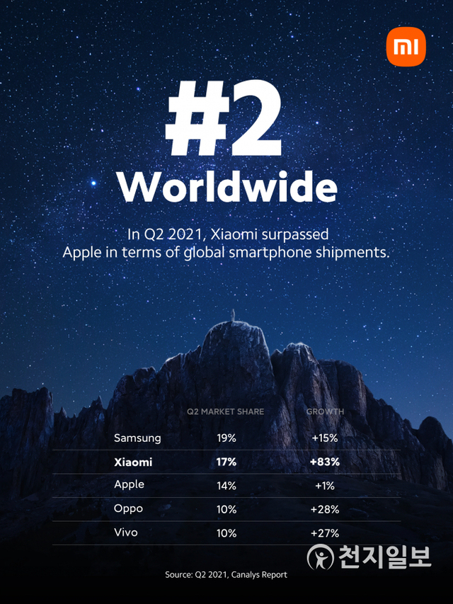 샤오미(小米)가 세계 스마트폰 시장에서 애플을 제치고 점유율 2위를 차지했다. (제공: 샤오미) ⓒ천지일보 2021.7.16