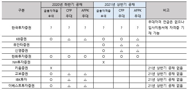 증권사별 금융자격증 우대 조사 (제공: 한국FPSB) ⓒ천지일보 2021.7.17