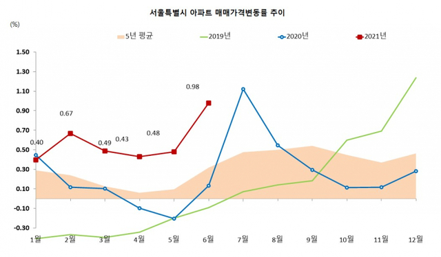 서울시 아파트 매매가격변동률 추이. (제공: 한국부동산원)