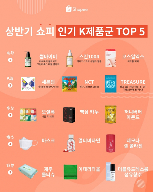 상반기 쇼피 K제품군 TOP 5. (제공: 쇼피)
