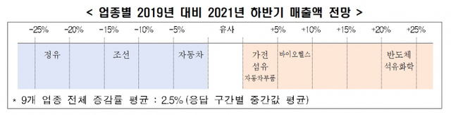 업종별 2019년 대비 2021년 하반기 매출액 전망. (제공: 전국경제인연합회)