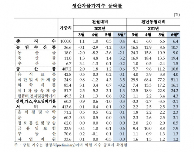 6월 생산자물가지수 (제공: 한국은행) ⓒ천지일보 2021.7.21