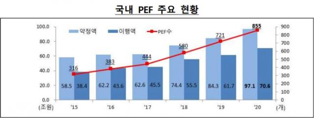 국내 PEF 주요 현황 (제공: 금융감독원) ⓒ천지일보 2021.7.21