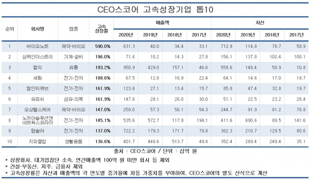 CEO스코어 고속성장기업 TOP10. (제공: CEO스코어)