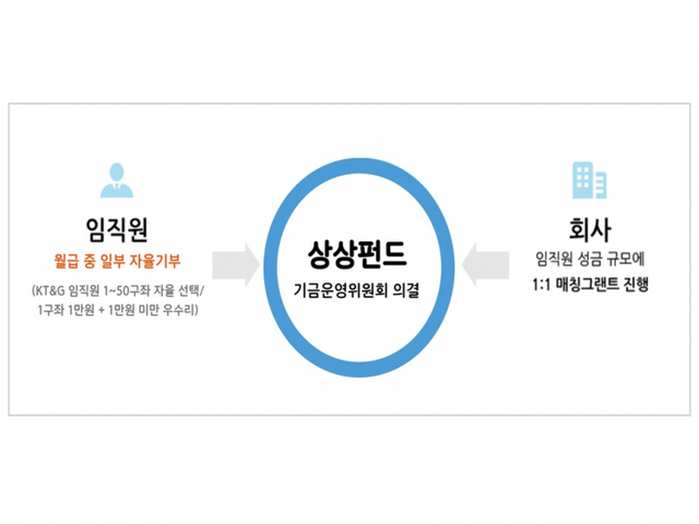 ‘KT&G 상상펀드’ 운영구조도 및 누적 기부금액 그래프. (제공: KT&G)