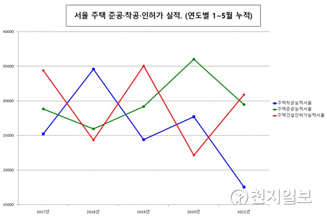 서울 주택·준공·착공 인허가 실적. (출처: 한국부동산원)ⓒ천지일보 2021.7.22