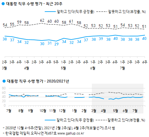 문재인 대통령 지지율. (출처: 한국갤럽) ⓒ천지일보 2021.7.23