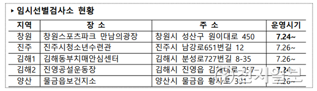 임시선별검사소 현황.(제공: 경남도)ⓒ천지일보 2021.7.25