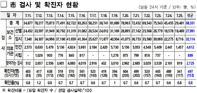 서울시 코로나19 검사 및 확진자 현황. (제공: 서울시) ⓒ천지일보 2021.7.26