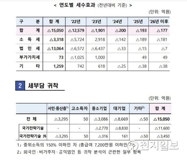 세수효과 및 세부담 귀착 (제공: 기획재정부) ⓒ천지일보 2021.7.26