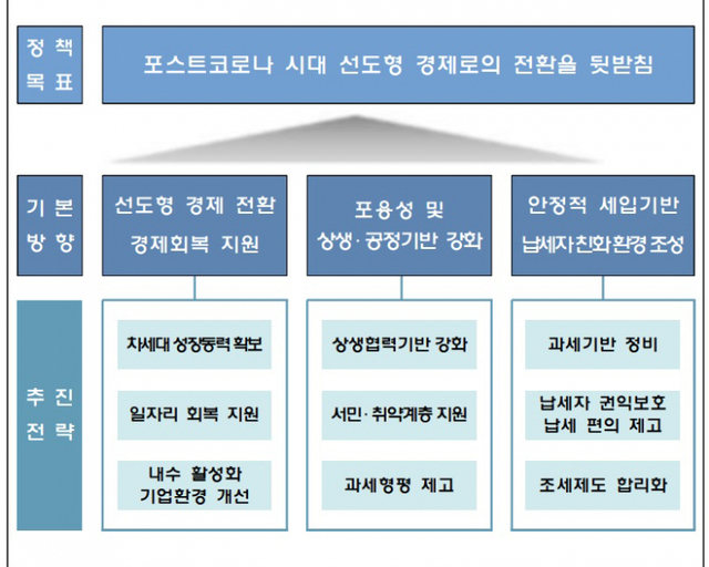 2021세법개정안 (제공: 기획재정부) ⓒ천지일보 2021.7.26