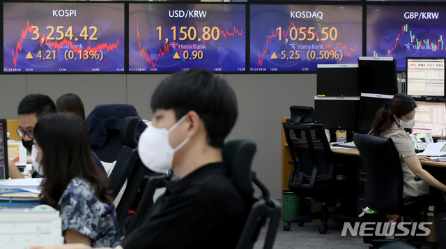 [서울=뉴시스] 김병문 기자 = 코스피가 전 거래일(3250.21)보다 4.21포인트(0.13%) 오른 3254.42에 장을 마감한 23일 오후 서울 중구 하나은행 딜링룸에서 딜리들이 업무를 보고 있다. 이날 코스닥 지수는 전 거래일(1050.25)보다 5.25포인트(0.50%) 오른 1055.50에, 원·달러 환율은 전 거래일(1149.9원)보다 0.9원 오른 1150.8원에 마감했다.