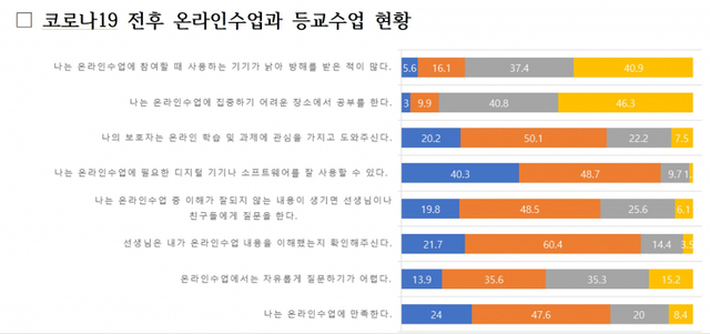 코로나19이후 온라인수업 항목별 현황(%)(제공: 인천시교육청) ⓒ천지일보 2021.8.3
