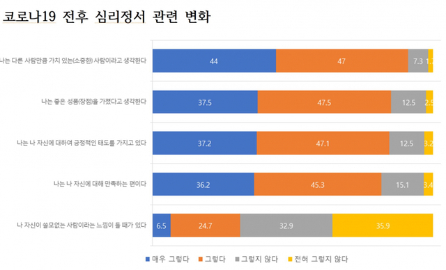 코로나19 이후 자아존중감 항목별 현황(%)(제공: 인천시교육청) ⓒ천지일보 2021.8.3