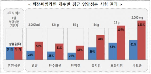 짜장·비빔라면 개수별 평균 영양성분 시험 결과 그래프. (제공: 한국소비자원)