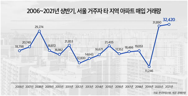 2006-2021년 상반기 서울 거주자 타 지역 아파트 매입 거래량. (제공: 경제만렙)