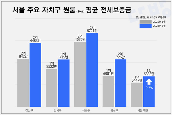 서울 주요 자치구 원룸 평균 전세보증금 추이. (제공: 다방)