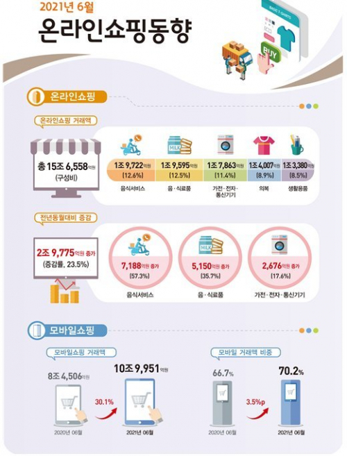 6월 온라인쇼핑 동향. (제공: 통계청)