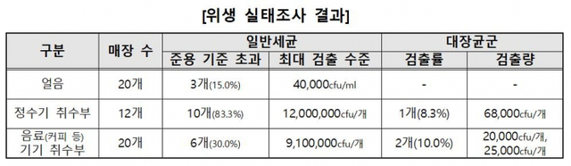 무인 카페·스터디카페 위생 실태조사 결과. (제공: 한국소비자원)