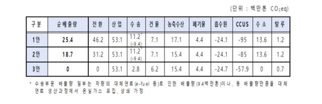 2050 탄소중립 시나리오 초안 3안. (출처: 2050탄소중립위원회)