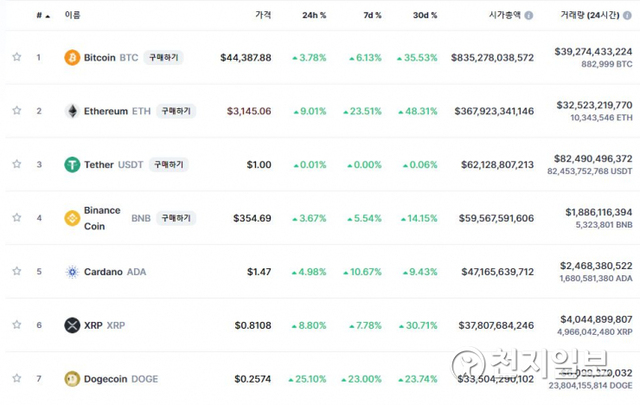 8일 8시 45분 주요 가상화폐 시황 (코인마켓캡 캡처) ⓒ천지일보 2021.8.8