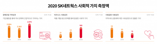 2020년 SK네트웍스가 창출한 사회적 가치 측정 금액. (제공: SK네트웍스)