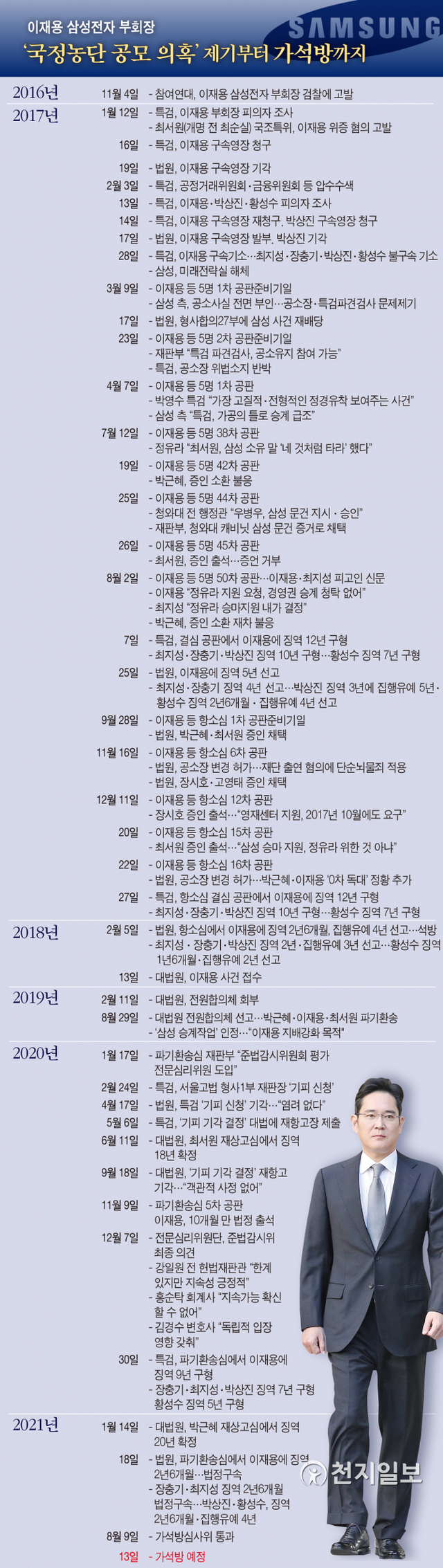 이재용 ‘국정농단’ 의혹 제기부터 가석방까지 일지. ⓒ천지일보 2021.8.9