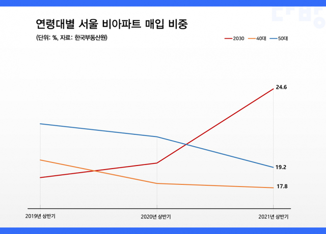 연령별 서울 비아파트 매입 비중. (제공: 다방)
