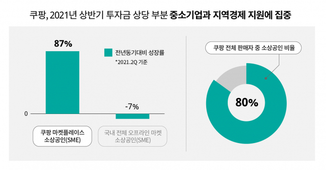 2021년 상반기 투자금 상당 부분을 중소기업과 지역경제 지원에 집중한 그래프. (제공: 쿠팡)