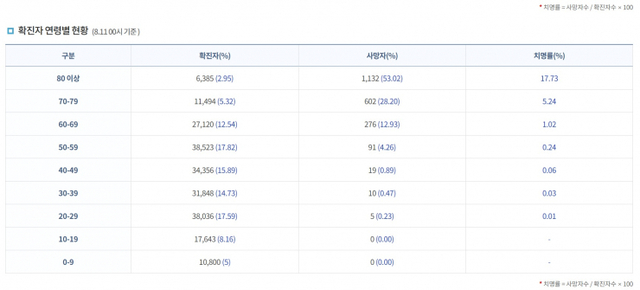 확진자 연령별 현황. (제공: 질병관리청) ⓒ천지일보 2021.8.12