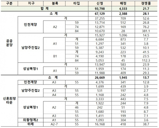 사전청약 경쟁률. (제공: 국토교통부)